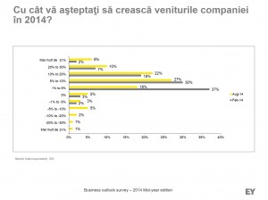 Grafic 1_Cresterea veniturilor companiei in 2014